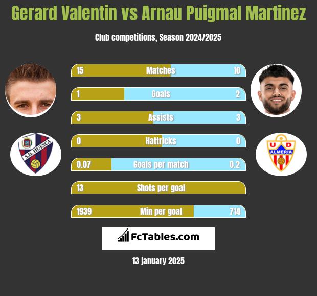 Gerard Valentin vs Arnau Puigmal Martinez h2h player stats