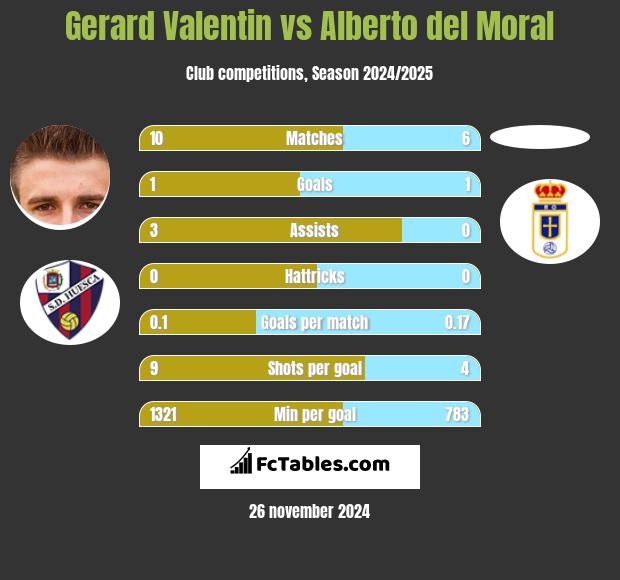 Gerard Valentin vs Alberto del Moral h2h player stats