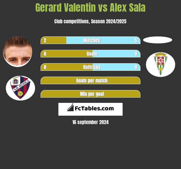 Gerard Valentin vs Alex Sala h2h player stats