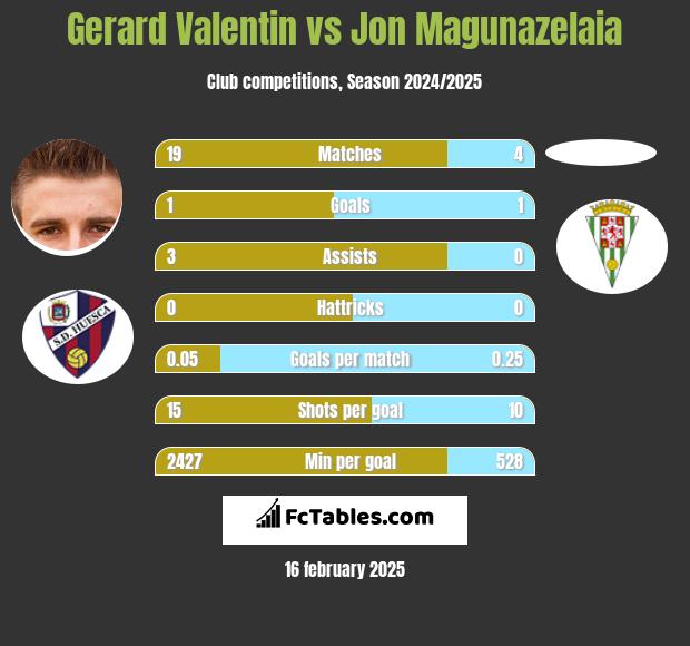 Gerard Valentin vs Jon Magunazelaia h2h player stats