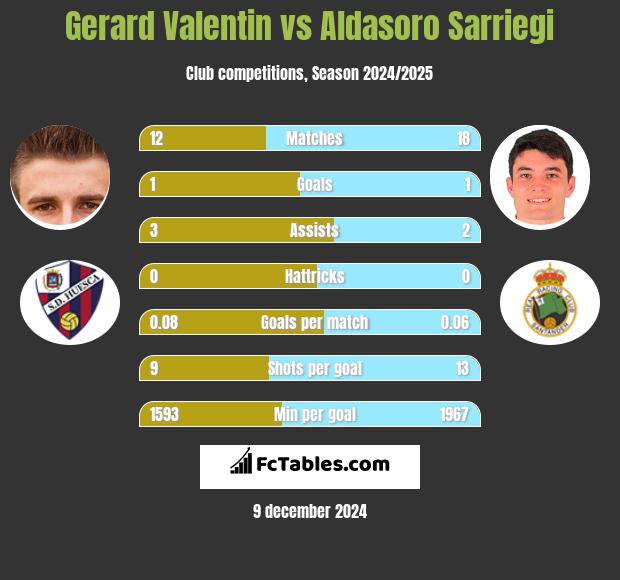 Gerard Valentin vs Aldasoro Sarriegi h2h player stats