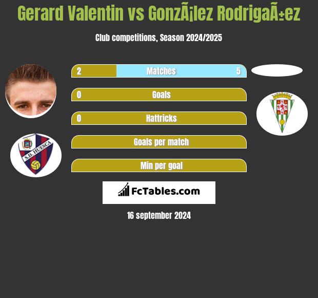 Gerard Valentin vs GonzÃ¡lez RodrigaÃ±ez h2h player stats