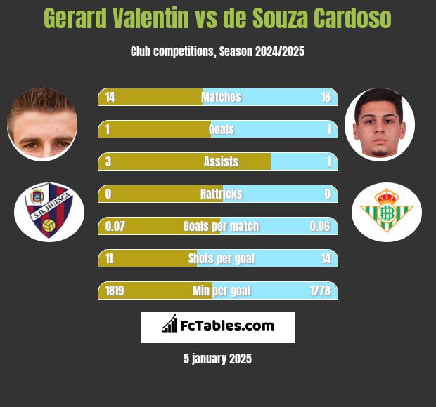 Gerard Valentin vs de Souza Cardoso h2h player stats