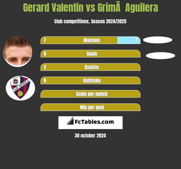 Gerard Valentin vs GrimÃ  Aguilera h2h player stats