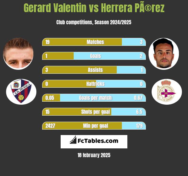 Gerard Valentin vs Herrera PÃ©rez h2h player stats