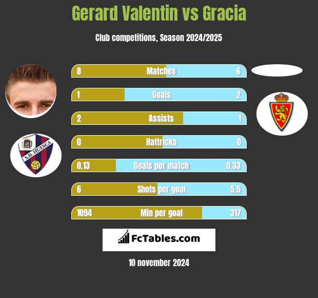 Gerard Valentin vs Gracia h2h player stats