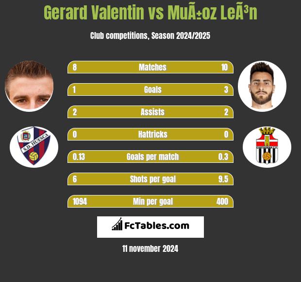 Gerard Valentin vs MuÃ±oz LeÃ³n h2h player stats