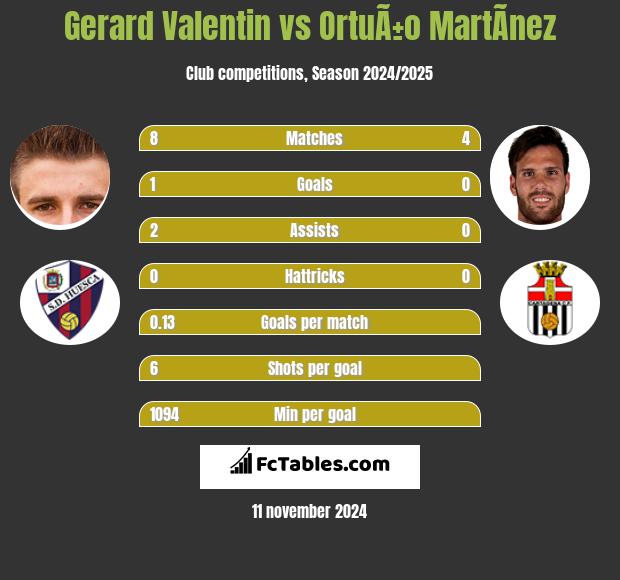 Gerard Valentin vs OrtuÃ±o MartÃ­nez h2h player stats