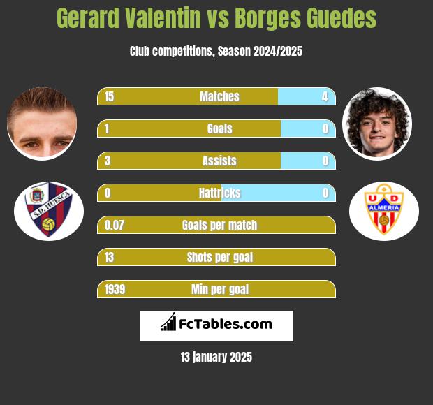 Gerard Valentin vs Borges Guedes h2h player stats