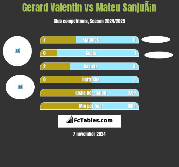 Gerard Valentin vs Mateu SanjuÃ¡n h2h player stats