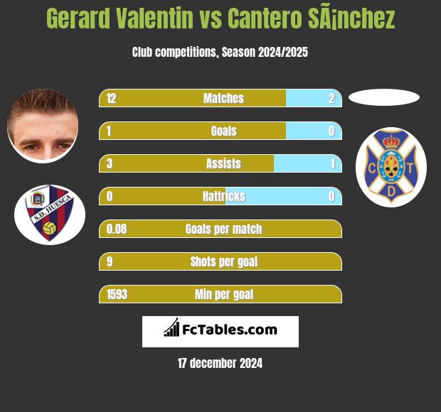 Gerard Valentin vs Cantero SÃ¡nchez h2h player stats