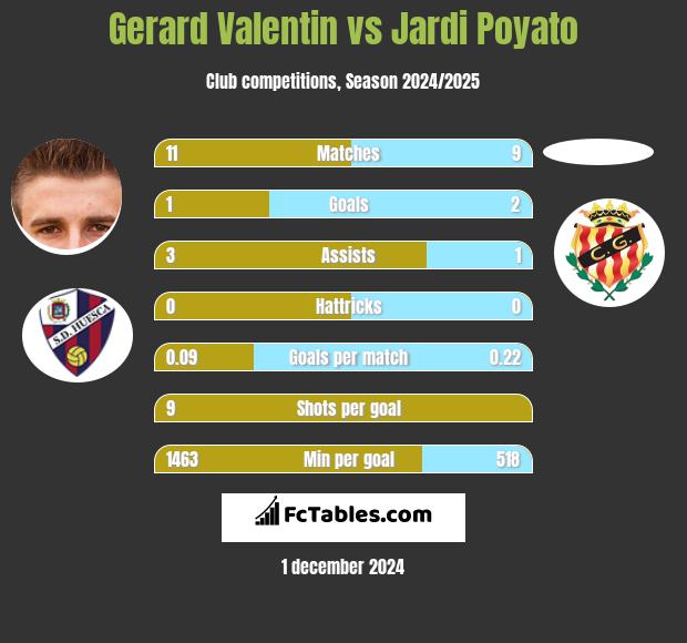 Gerard Valentin vs Jardi Poyato h2h player stats