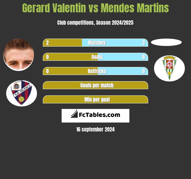 Gerard Valentin vs Mendes Martins h2h player stats