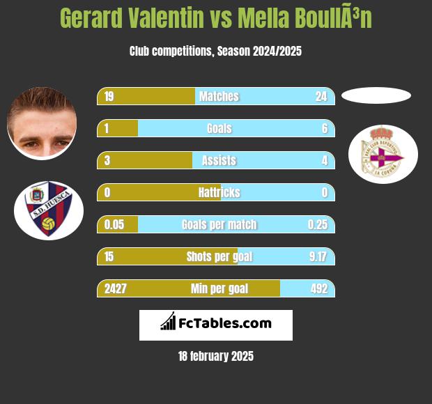 Gerard Valentin vs Mella BoullÃ³n h2h player stats