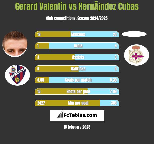 Gerard Valentin vs HernÃ¡ndez Cubas h2h player stats