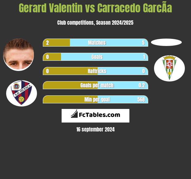 Gerard Valentin vs Carracedo GarcÃ­a h2h player stats