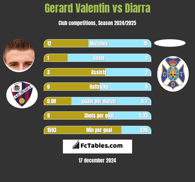 Gerard Valentin vs Diarra h2h player stats