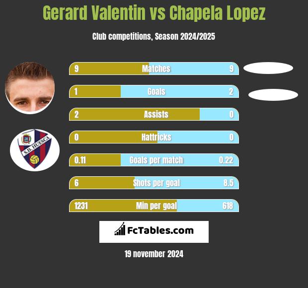 Gerard Valentin vs Chapela Lopez h2h player stats