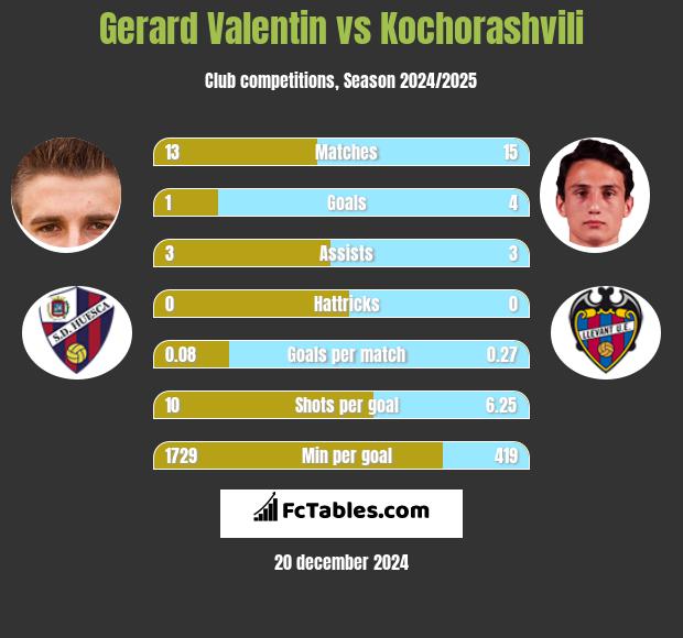 Gerard Valentin vs Kochorashvili h2h player stats