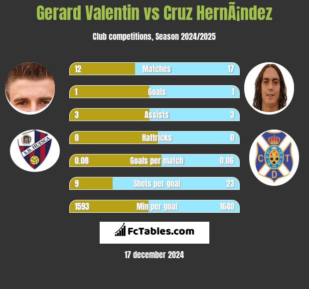 Gerard Valentin vs Cruz HernÃ¡ndez h2h player stats