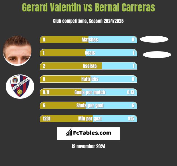 Gerard Valentin vs Bernal Carreras h2h player stats