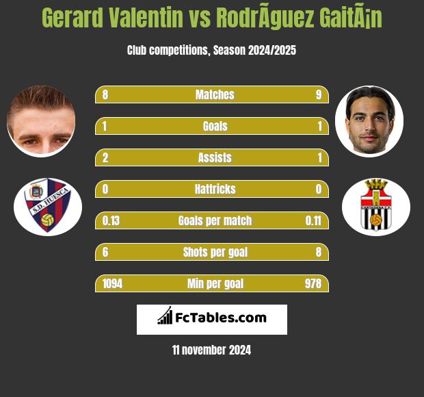 Gerard Valentin vs RodrÃ­guez GaitÃ¡n h2h player stats