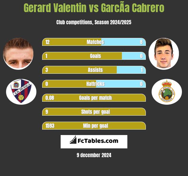 Gerard Valentin vs GarcÃ­a Cabrero h2h player stats