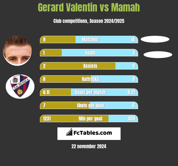 Gerard Valentin vs Mamah h2h player stats