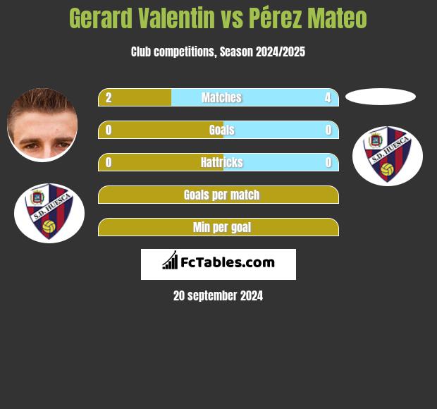 Gerard Valentin vs Pérez Mateo h2h player stats