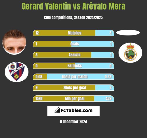 Gerard Valentin vs Arévalo Mera h2h player stats