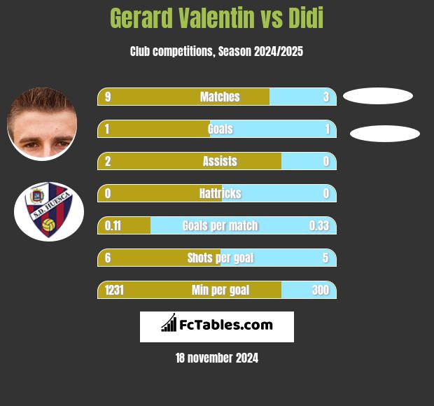 Gerard Valentin vs Didi h2h player stats