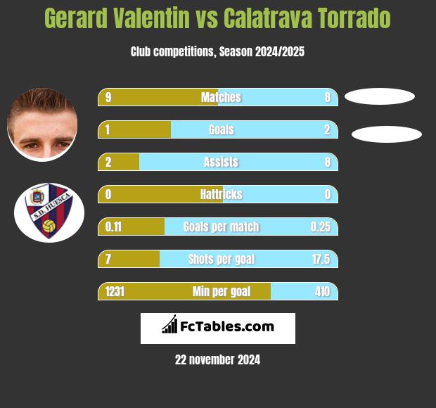 Gerard Valentin vs Calatrava Torrado h2h player stats