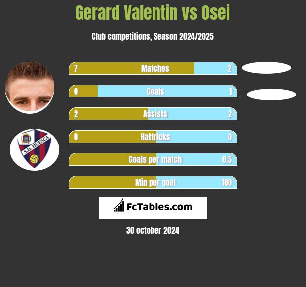 Gerard Valentin vs Osei h2h player stats