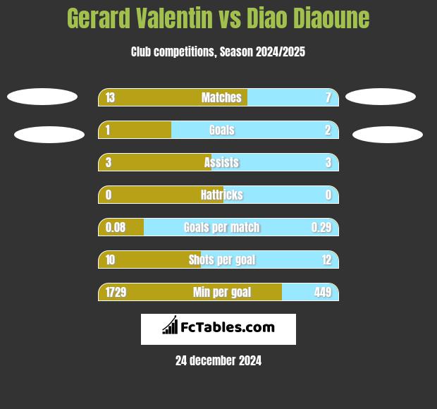 Gerard Valentin vs Diao Diaoune h2h player stats