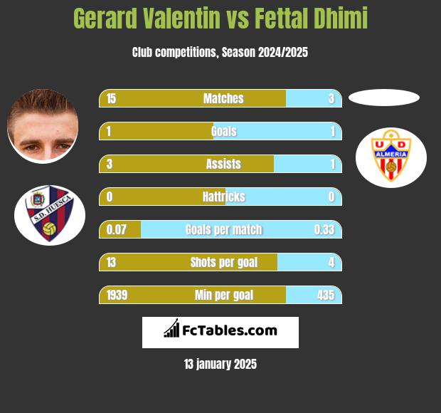 Gerard Valentin vs Fettal Dhimi h2h player stats