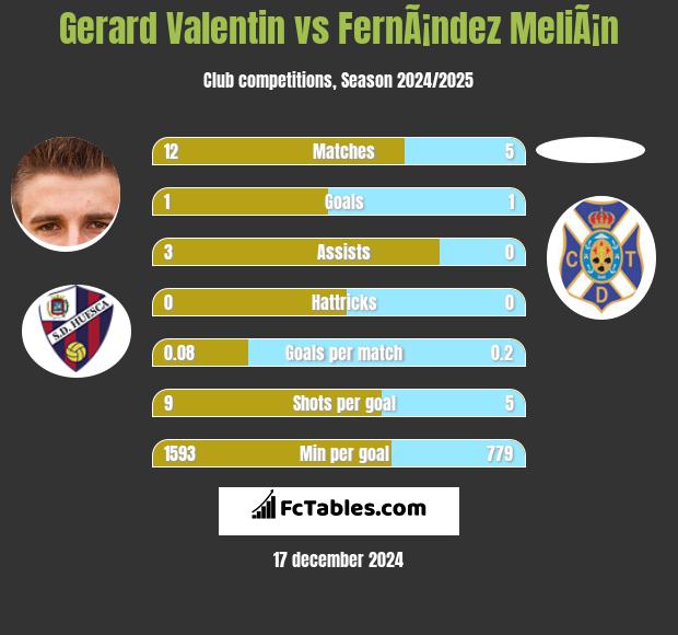 Gerard Valentin vs FernÃ¡ndez MeliÃ¡n h2h player stats