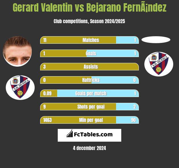 Gerard Valentin vs Bejarano FernÃ¡ndez h2h player stats