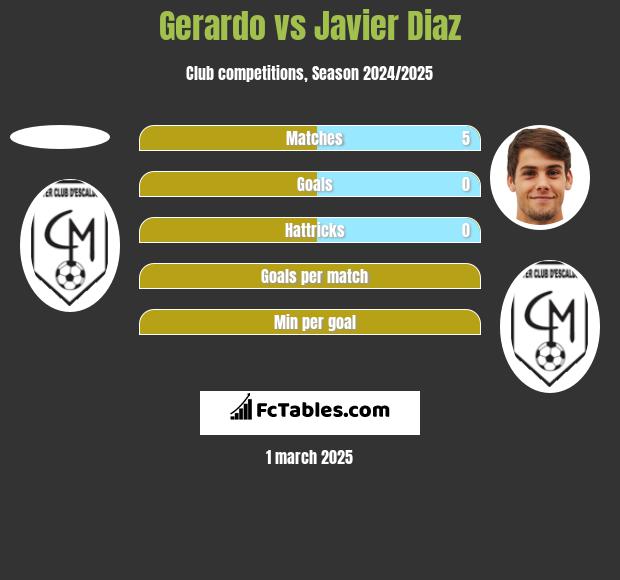 Gerardo vs Javier Diaz h2h player stats