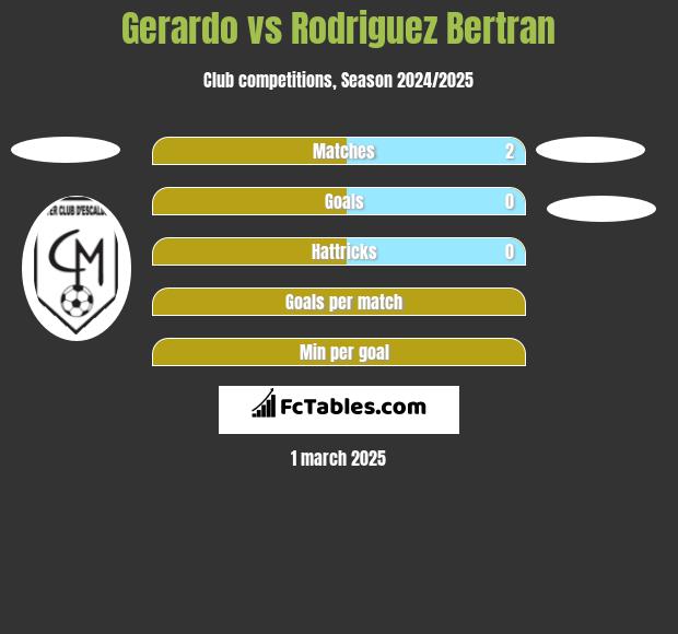 Gerardo vs Rodriguez Bertran h2h player stats