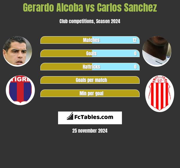 Gerardo Alcoba vs Carlos Sanchez h2h player stats