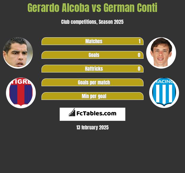 Gerardo Alcoba vs German Conti h2h player stats