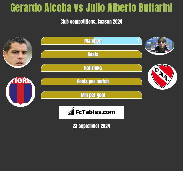 Gerardo Alcoba vs Julio Alberto Buffarini h2h player stats