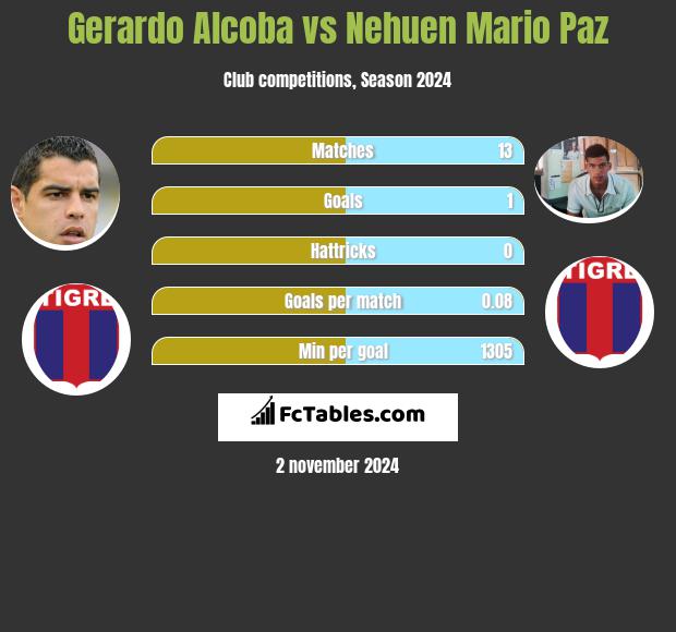 Gerardo Alcoba vs Nehuen Mario Paz h2h player stats