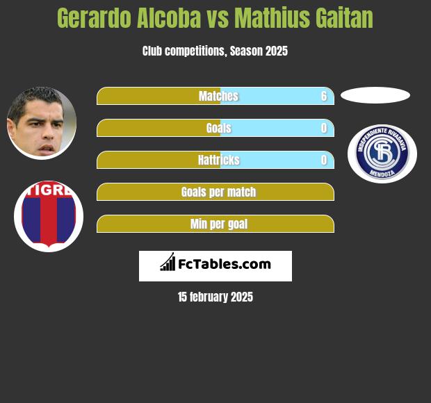 Gerardo Alcoba vs Mathius Gaitan h2h player stats