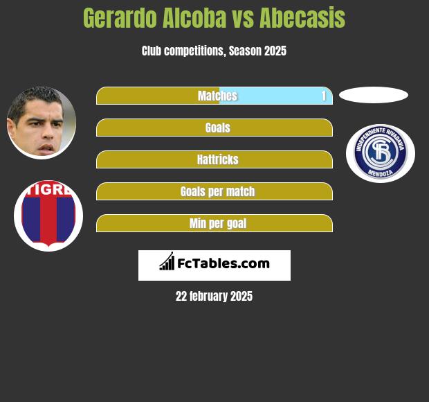 Gerardo Alcoba vs Abecasis h2h player stats