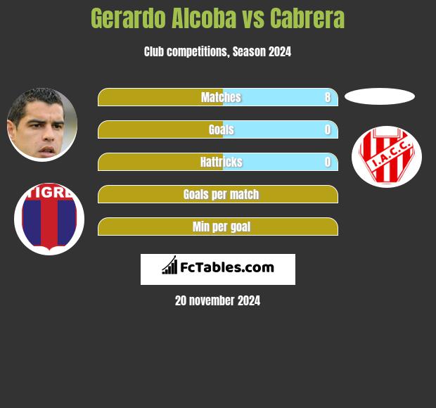 Gerardo Alcoba vs Cabrera h2h player stats