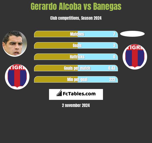 Gerardo Alcoba vs Banegas h2h player stats