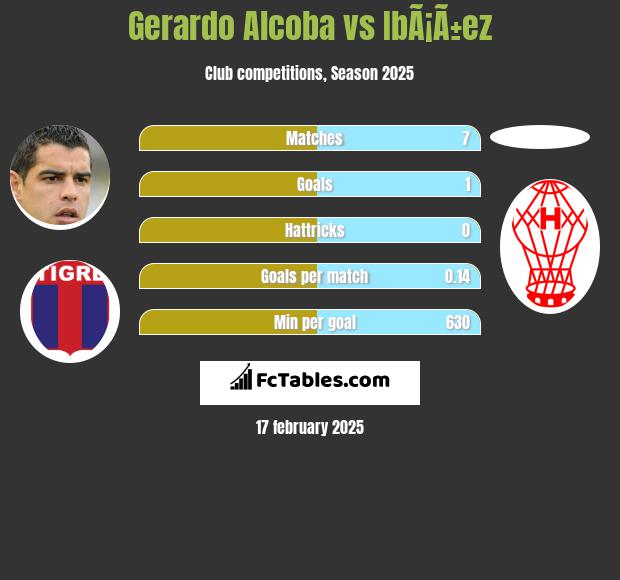 Gerardo Alcoba vs IbÃ¡Ã±ez h2h player stats