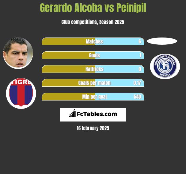 Gerardo Alcoba vs Peinipil h2h player stats