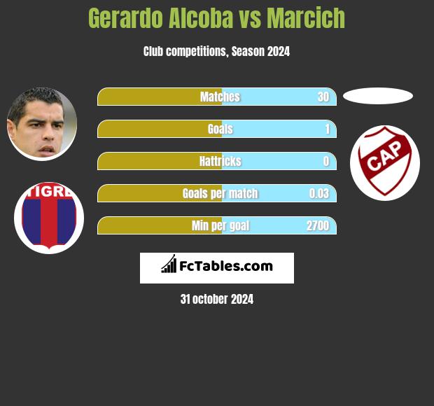 Gerardo Alcoba vs Marcich h2h player stats